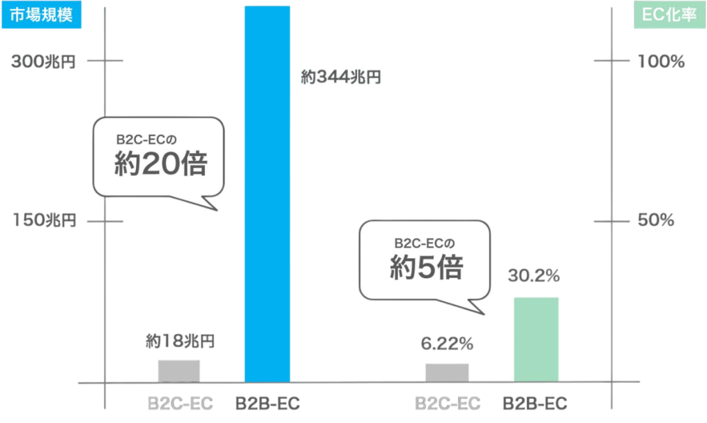 B2B ECの将来性についての図解
