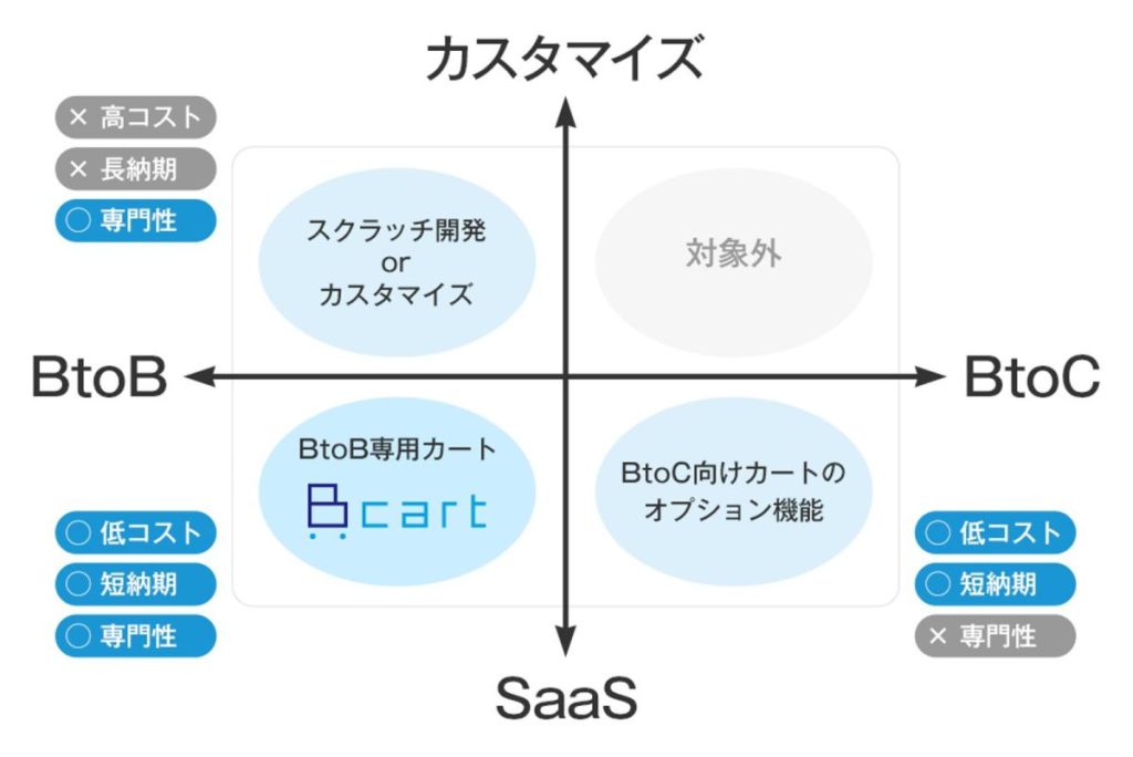 Bカートのサービスの立ち位置の図解