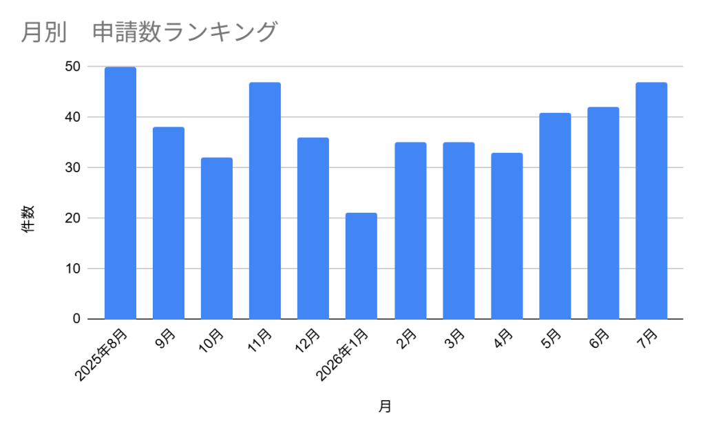 グラフ