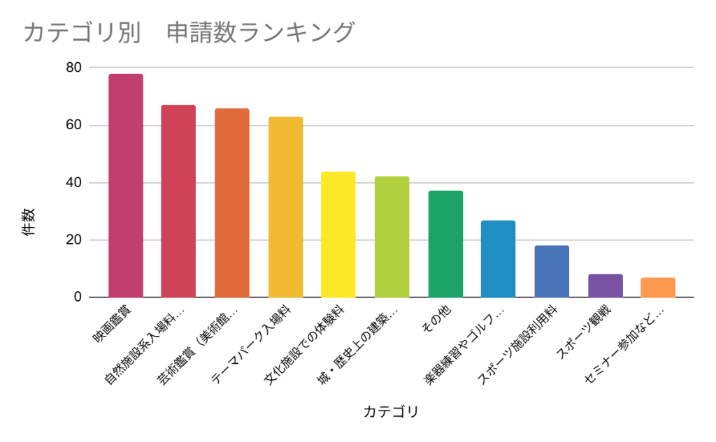 グラフ